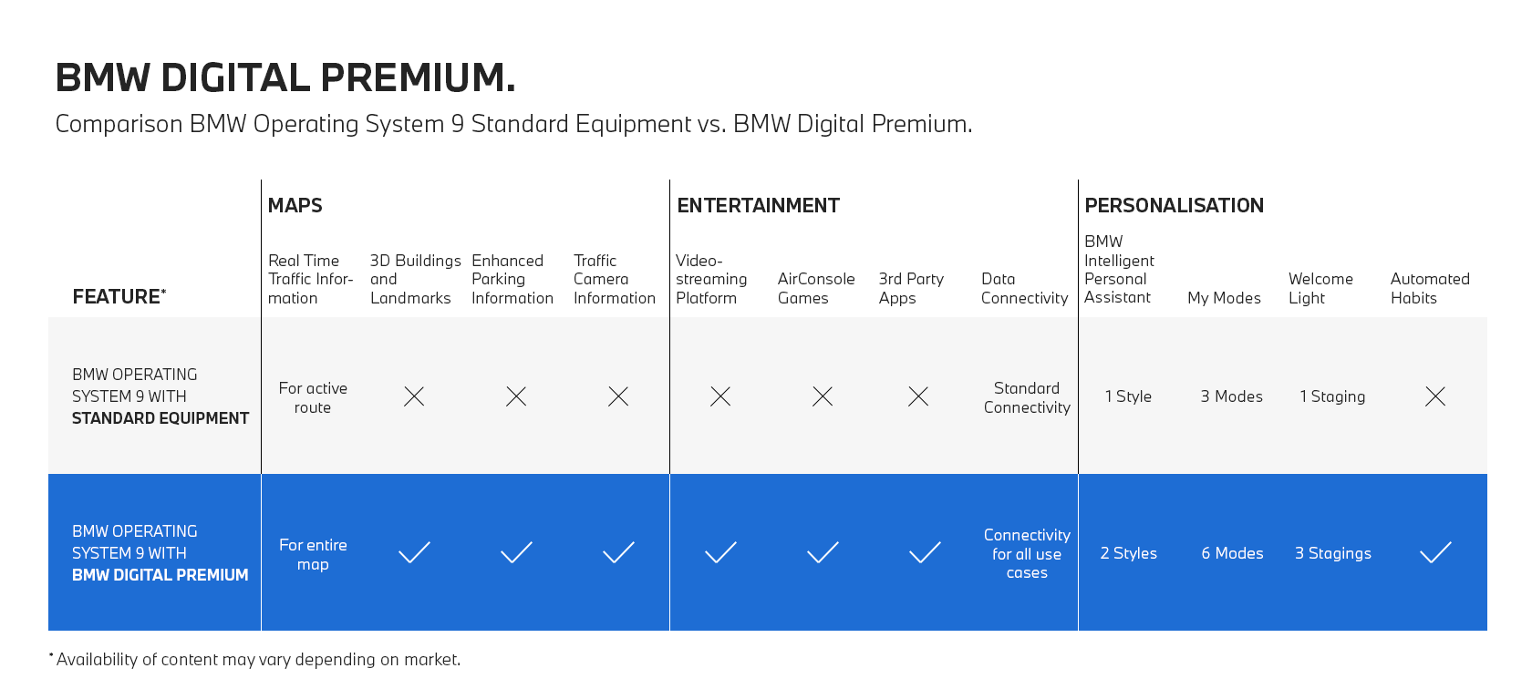 Jämför Standard och BMW Digital Premium Jämför BMW Operating System 9 Standard och BMW Digital Premium