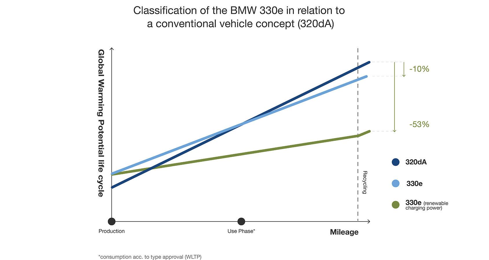 Beviset: Laddhybrider renare än diesel. Beviset: Laddhybrider renare än diesel.